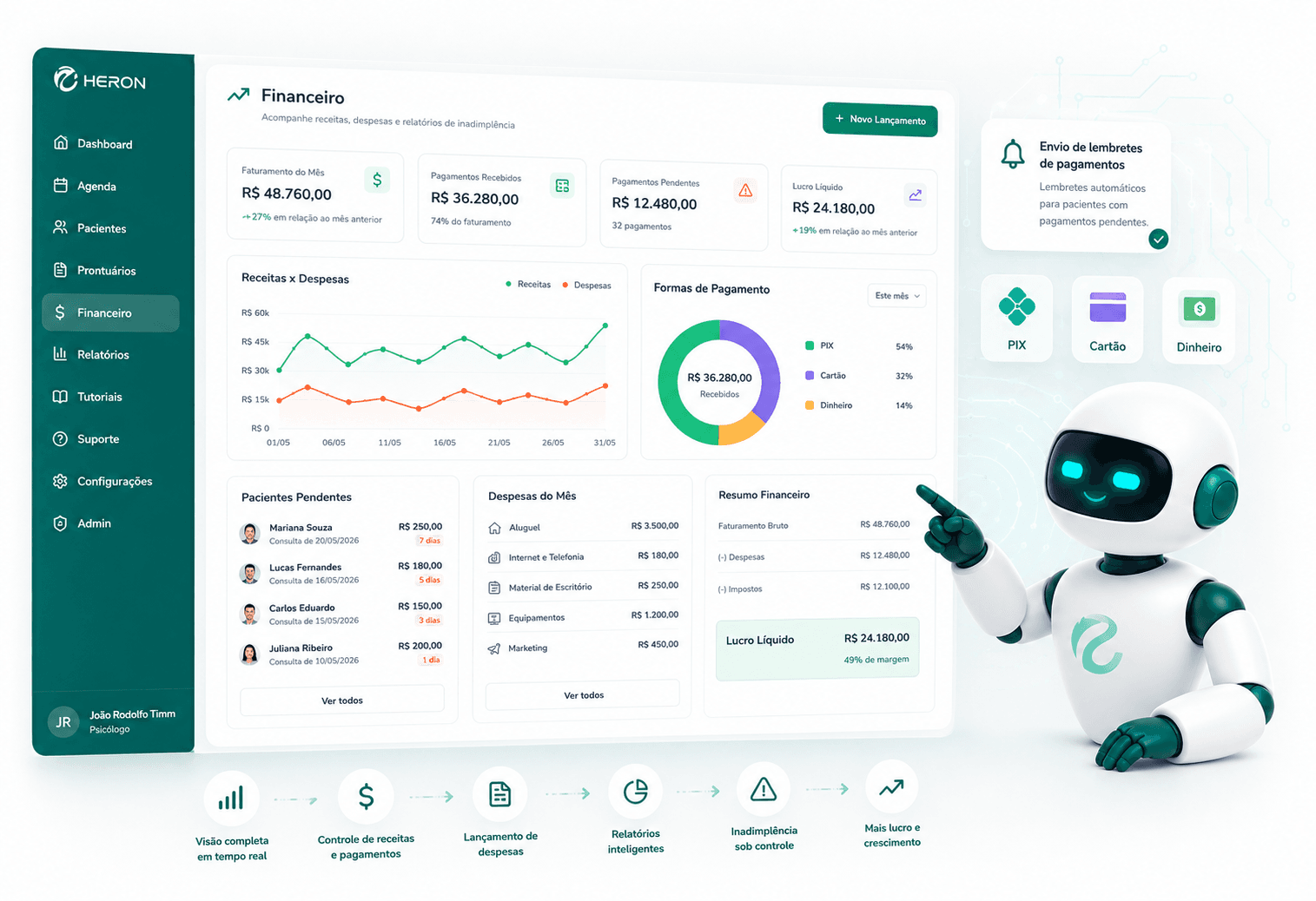 Painel financeiro eficiente